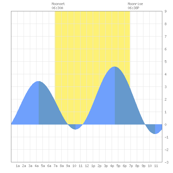Jaluit Atoll SE Pass tide chart for Wednesday, February 12, 2025