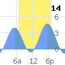 Jaluit Atoll SE Pass tide chart for Friday, February 14, 2025