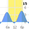 Jaluit Atoll SE Pass tide chart for Saturday, February 15, 2025