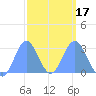 Jaluit Atoll SE Pass tide chart for Monday, February 17, 2025