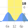 Jaluit Atoll SE Pass tide chart for Tuesday, February 18, 2025