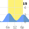 Jaluit Atoll SE Pass tide chart for Wednesday, February 19, 2025