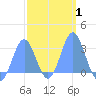 Jaluit Atoll SE Pass tide chart for Saturday, February 1, 2025