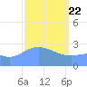 Jaluit Atoll SE Pass tide chart for Saturday, February 22, 2025
