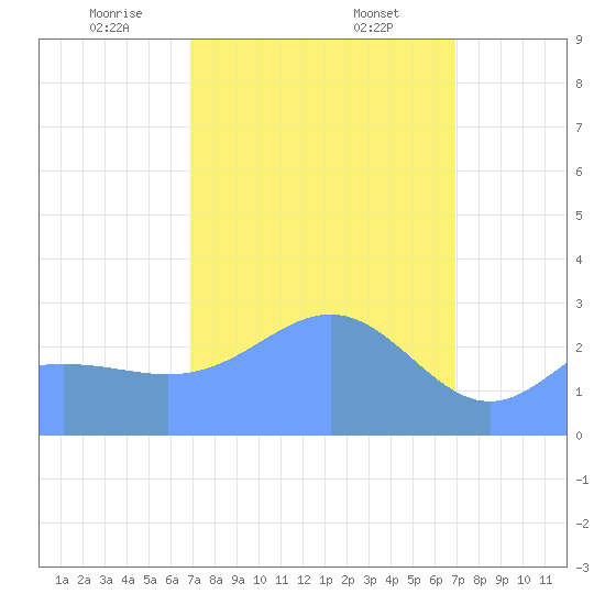 Jaluit Atoll SE Pass tide chart for Sunday, February 23, 2025