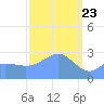 Jaluit Atoll SE Pass tide chart for Sunday, February 23, 2025