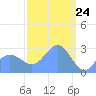 Jaluit Atoll SE Pass tide chart for Monday, February 24, 2025
