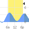 Jaluit Atoll SE Pass tide chart for Tuesday, February 4, 2025