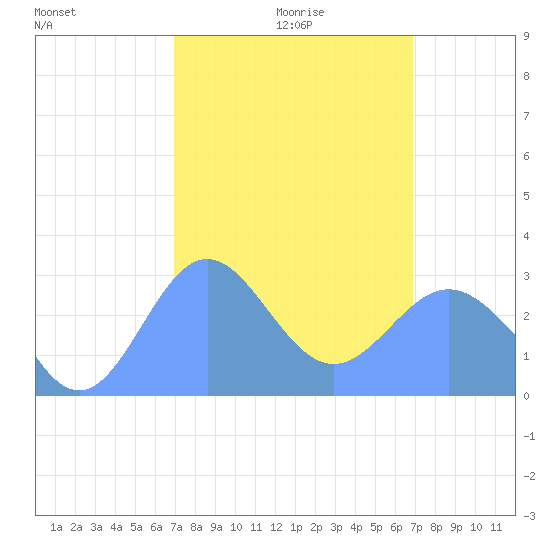 Jaluit Atoll SE Pass tide chart for Wednesday, February 5, 2025