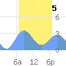 Jaluit Atoll SE Pass tide chart for Wednesday, February 5, 2025