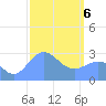 Jaluit Atoll SE Pass tide chart for Thursday, February 6, 2025