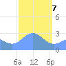 Jaluit Atoll SE Pass tide chart for Friday, February 7, 2025