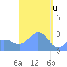 Jaluit Atoll SE Pass tide chart for Saturday, February 8, 2025