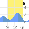 Jaluit Atoll SE Pass tide chart for Sunday, February 9, 2025
