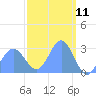 Jaluit Atoll SE Pass tide chart for Tuesday, March 11, 2025