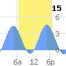 Jaluit Atoll SE Pass tide chart for Saturday, March 15, 2025