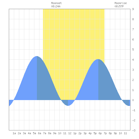 Jaluit Atoll SE Pass tide chart for Monday, March 17, 2025