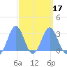 Jaluit Atoll SE Pass tide chart for Monday, March 17, 2025