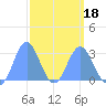 Jaluit Atoll SE Pass tide chart for Tuesday, March 18, 2025