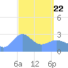 Jaluit Atoll SE Pass tide chart for Saturday, March 22, 2025