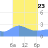 Jaluit Atoll SE Pass tide chart for Sunday, March 23, 2025
