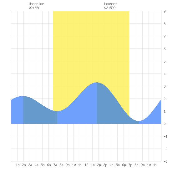 Jaluit Atoll SE Pass tide chart for Tuesday, March 25, 2025