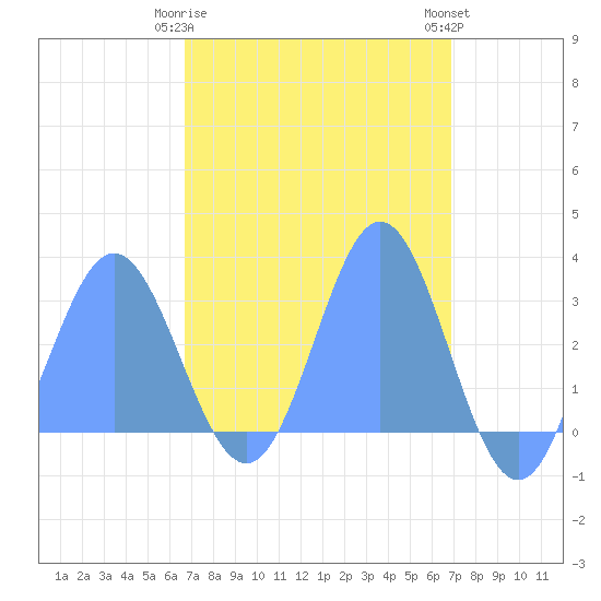 Jaluit Atoll SE Pass tide chart for Friday, March 28, 2025