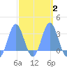 Jaluit Atoll SE Pass tide chart for Sunday, March 2, 2025