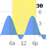 Jaluit Atoll SE Pass tide chart for Sunday, March 30, 2025