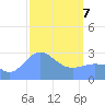 Jaluit Atoll SE Pass tide chart for Friday, March 7, 2025
