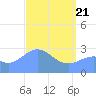 Jaluit Atoll SE Pass tide chart for Monday, April 21, 2025
