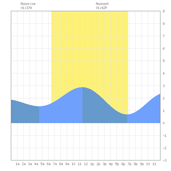 Jaluit Atoll SE Pass tide chart for Tuesday, April 22, 2025