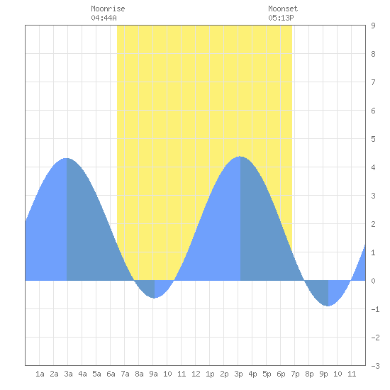 Jaluit Atoll SE Pass tide chart for Saturday, April 26, 2025