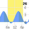 Jaluit Atoll SE Pass tide chart for Saturday, April 26, 2025