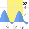 Jaluit Atoll SE Pass tide chart for Sunday, April 27, 2025