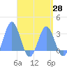 Jaluit Atoll SE Pass tide chart for Monday, April 28, 2025
