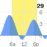 Jaluit Atoll SE Pass tide chart for Tuesday, April 29, 2025