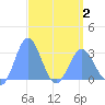 Jaluit Atoll SE Pass tide chart for Wednesday, April 2, 2025