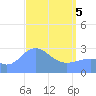 Jaluit Atoll SE Pass tide chart for Saturday, April 5, 2025