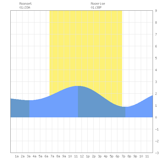 Jaluit Atoll SE Pass tide chart for Sunday, April 6, 2025