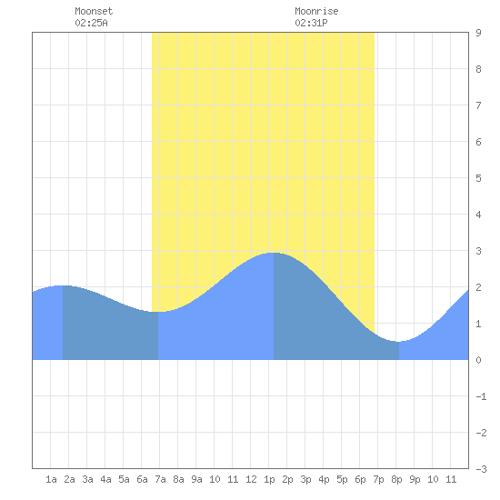 Jaluit Atoll SE Pass tide chart for Monday, April 7, 2025