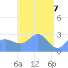 Jaluit Atoll SE Pass tide chart for Monday, April 7, 2025