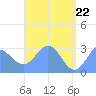 Jaluit Atoll SE Pass tide chart for Thursday, May 22, 2025
