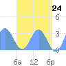 Jaluit Atoll SE Pass tide chart for Saturday, May 24, 2025