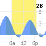Jaluit Atoll SE Pass tide chart for Monday, May 26, 2025