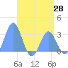 Jaluit Atoll SE Pass tide chart for Wednesday, May 28, 2025