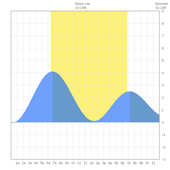 Jaluit Atoll SE Pass tide chart for Friday, May 2, 2025