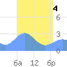 Jaluit Atoll SE Pass tide chart for Sunday, May 4, 2025