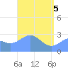 Jaluit Atoll SE Pass tide chart for Monday, May 5, 2025