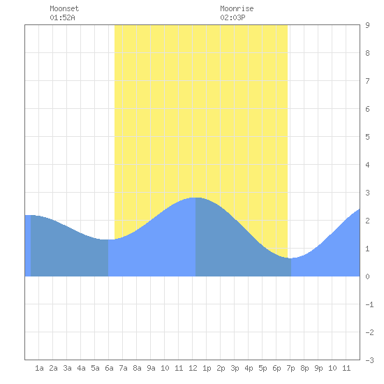 Jaluit Atoll SE Pass tide chart for Tuesday, May 6, 2025